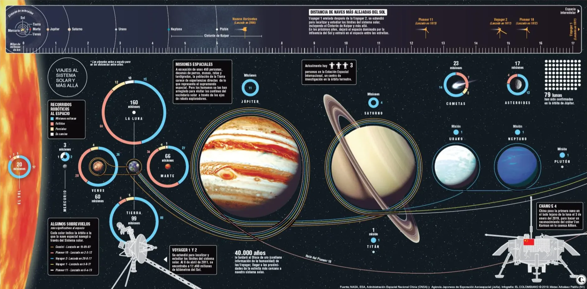 Infografía de las naves más alejadas de la Tierra en el sistema solar